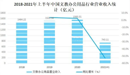 2023年辦公用品行業(yè)現(xiàn)狀分析:中國文教辦公用品行業(yè)收入達743.11億元